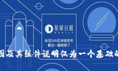 区块链众筹平台的构架图通常包括多个核心组件和层级结构，以确保其高效运作和安全性。以下是一个简化的区块链众筹平台构架图的描述，供您参考：

### 区块链众筹平台构架图

```
 ------------------------------------------------ 
|                前端用户界面                     |
|  (Web/App: 项目展示, 投资, 账户管理等功能)       |
 ------------------------------------------------ 
                    |
                    |
 ------------------------------------------------ 
|                    API层                        |
|  (处理前端请求，桥接前端与区块链节点的交互)       |
 ------------------------------------------------ 
                    |
                    |
 ------------------------------------------------ 
|                区块链节点层                     |
|  (智能合约, 交易验证, 数据存储等)                 |
 ------------------------------------------------ 
                    |
                    |
 ------------------------------------------------ 
|                  数据库层                       |
|  (用户信息, 项目数据, 交易记录等)                 |
 ------------------------------------------------ 
                    |
             ----------------- 
            |   外部服务接口   |
            |  (支付网关, KYC, |
            |   其他API等服务)  |
             ----------------- 
```

### 组件详细说明

1. **前端用户界面**
   - 这是用户与平台交互的主要界面。可以是网页或移动应用程序，用户在这里可以浏览项目、进行投资、管理自己的账户等。
   - 界面应尽量，易于操作，可以通过视觉吸引力来提升用户体验。

2. **API层**
   - API（应用程序接口）作为前端与后端的桥梁，处理来自前端的请求，并将其转发到区块链节点。它能够确保数据的安全传输和合理处理。
   - 该层还可以实现一些额外的功能，比如限流、缓存等，提升整体响应速度。

3. **区块链节点层**
   - 这一层是平台的核心，处理所有的区块链相关操作，包括智能合约的执行、交易的验证以及数据的存储。
   - 每个节点都需保持一致性，以确保数据的可靠性和安全性。

4. **数据库层**
   - 虽然区块链本身是去中心化的，但某些非关键的数据（如用户信息、项目数据）仍然可以存储在关系型或非关系型数据库中，以提高查询性能。
   - 这一层的设计应考虑到数据隐私和安全性。

5. **外部服务接口**
   - 包括支付网关、KYC（了解你的客户）服务、其他第三方API等，确保平台能够与外部服务无缝集成。
   - 这种层级的设计能够使平台更加灵活，适应不断变化的市场需求。

### 总结

区块链众筹平台是一个集成了多种技术和服务的复杂系统，其构架设计需充分考虑用户体验、安全性和高效性。以上架构图及其组件说明仅为一个基础的框架，具体的实现可以根据项目需求和技术路线进行调整和。希望这个示例能对您理解区块链众筹平台的构架有所帮助。