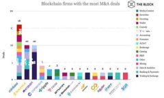数字区块链平台是基于区